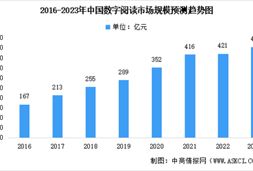 2023年中国数字阅读行业市场规模及未来发展前景预测分析（图）