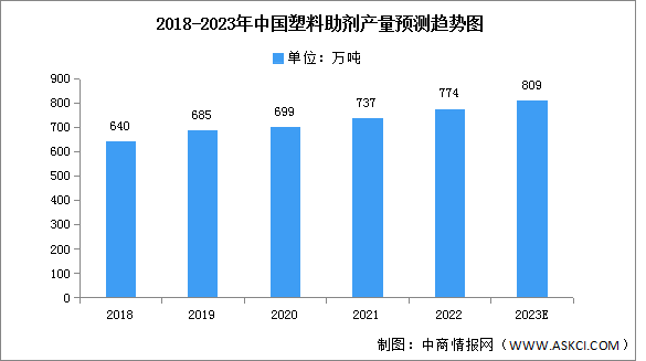 2023年中国塑料助剂产量及市场规模预测分析（图）