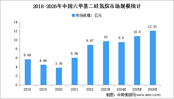 2023年中國六甲基二硅氮烷市場規模及應用市場情況分析