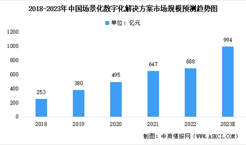 2023年中国场景数字化解决方案市场规模及行业进入壁垒预测分析（图）