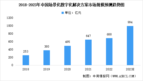 2023年中國場景數字化解決方案市場規模及行業進入壁壘預測分析（圖）