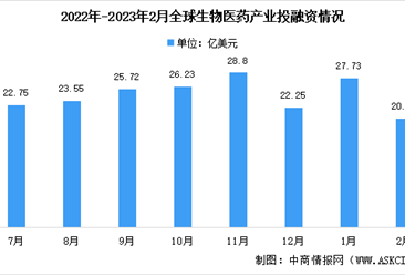 2023年2月全球及中国生物医药投融资情况大数据分析（图）