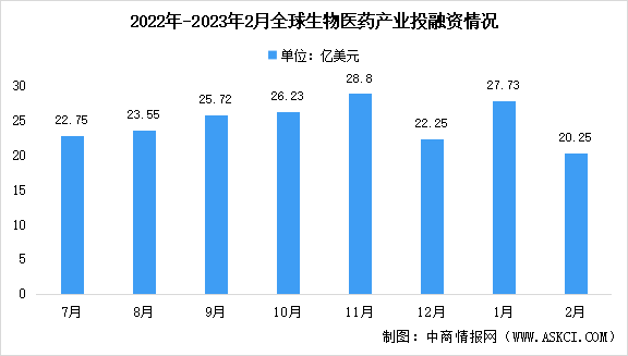2023年2月全球及中國生物醫藥投融資情況大數據分析（圖）