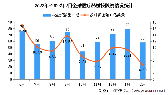 2023年2月全球及中國醫療器械投融資情況大數據分析（圖）