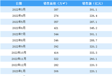 2023年2月碧桂园销售简报：销售额同比下降24.1%（附图表）