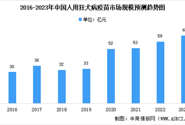 2023年中國人用狂犬病疫苗市場規模預測及市場競爭格局分析（圖）