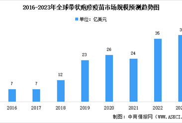2023年全球及中國帶狀皰疹疫苗市場規模預測：美國接種率最高（圖）