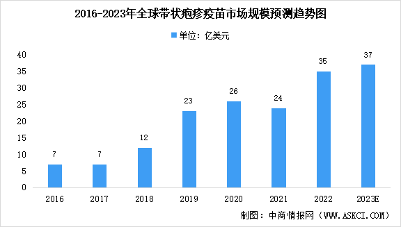 2023年全球及中国带状疱疹疫苗市场规模预测：美国接种率最高（图）
