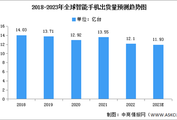 2023年全球及中国智能手机出货量预测分析（图）