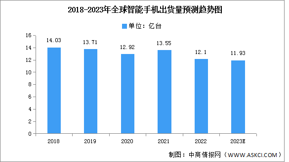 2023年全球及中国智能手机出货量预测分析（图）