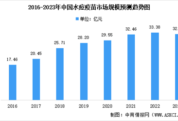 2023年中國水痘疫苗市場規模預測及市場競爭格局分析（圖）