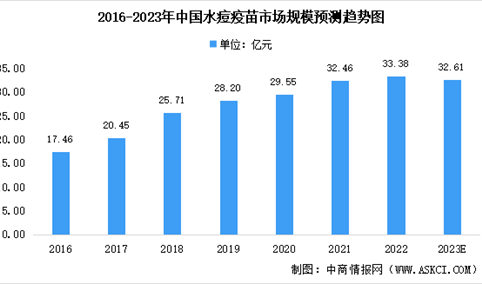 2023年中国水痘疫苗市场规模预测及市场竞争格局分析（图）