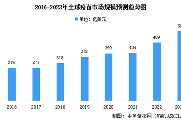 2023年全球及中国疫苗市场规模预测：市场将继续增长（图）