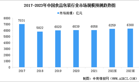 2023年中国食品包装行业及其细分行业市场规模预测分析（图）