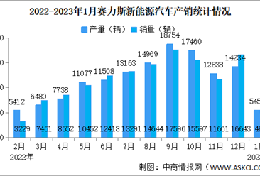 2023年1月赛力斯汽车产销量情况：新能源汽车销量同比增长38.78%（图）