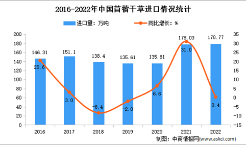 2022年中国牧草及饲料原料进口情况分析：苜蓿干草进口额增长36.2%