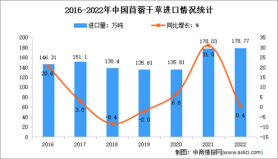 2022年中国牧草及饲料原料进口情况分析：苜蓿干草进口额增长36.2%