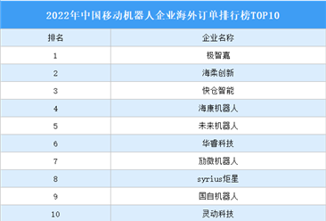 2022年中国移动机器人企业海外订单排行榜TOP10（附榜单）
