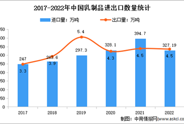 2022年1-12月中國乳制品行業貿易情況分析：進口額增長0.8%