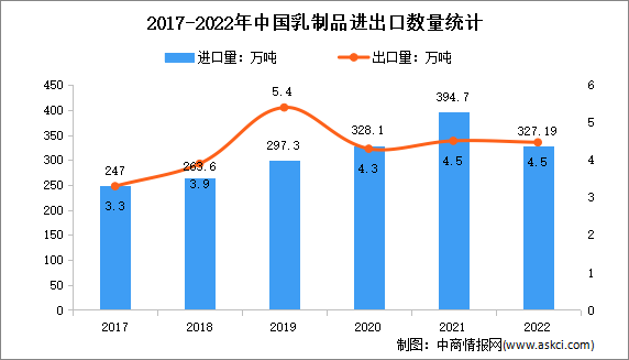 2022年1-12月中国乳制品行业贸易情况分析：进口额增长0.8%