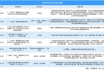 2023年中国3D打印行业最新政策汇总一览（图）