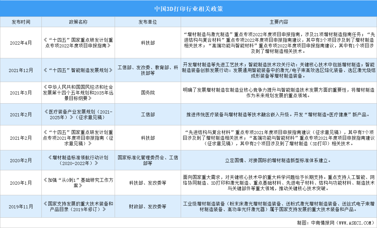 2023年中國(guó)3D打印行業(yè)最新政策匯總一覽（圖）