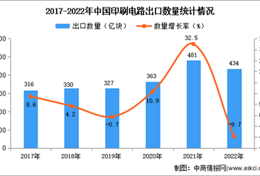2022年中国印刷电路出口数据统计分析：出口量同比下降9.7%