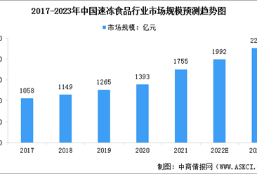 2023年中国速冻食品市场现状预测分析：速冻面米食品占比最大（图）