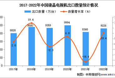 2022年中国液晶电视机出口数据统计分析：出口量同比增长10.4%