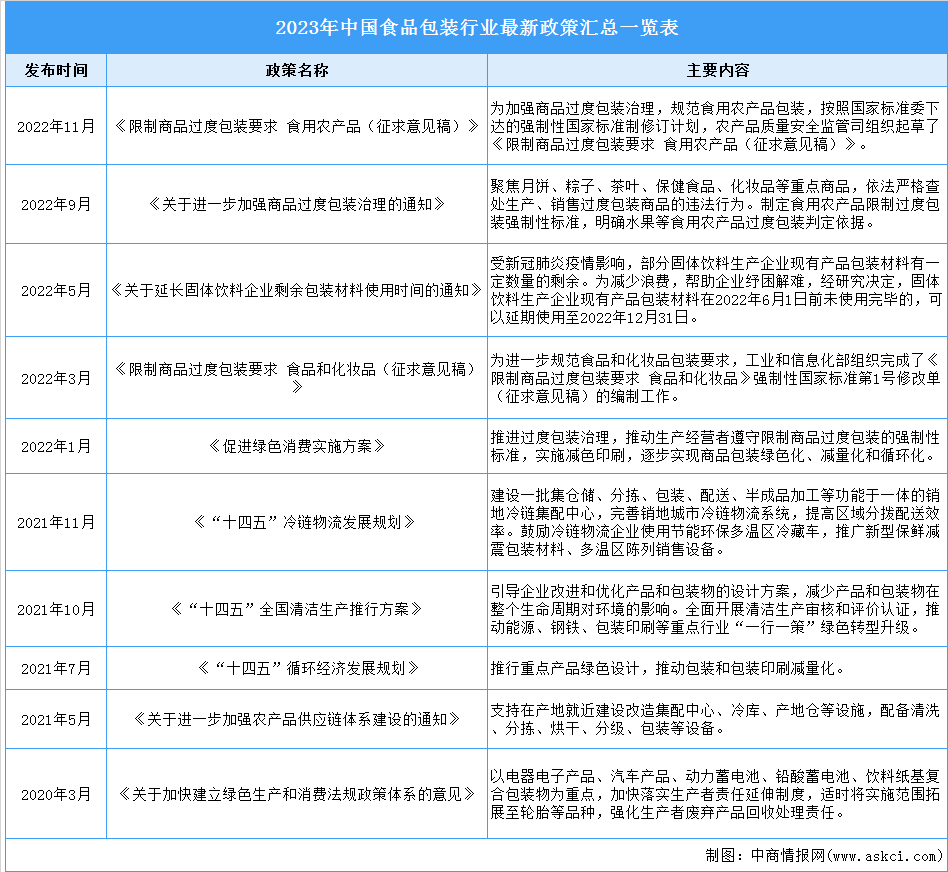 2023年中国食品包装行业最新政策汇总一览（表）