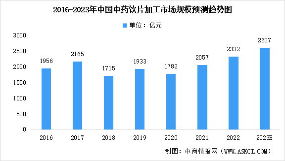 2023年中國中藥飲片加工市場規(guī)模預測：植物類飲片為主（圖）