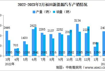 2023年2月福田汽车产销情况：新能源汽车销量同比增长241%（图）