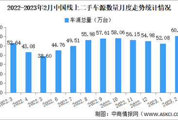 2023年2月中国汽车保值率情况：线上二手车车源高于去年同期（图）