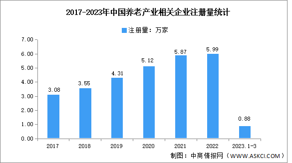 2023年中国养老产业企业大数据分析：江苏企业最多（图）