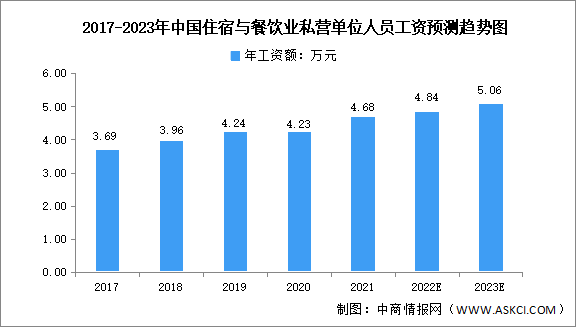 2023年中国餐饮行业市场数据预测分析（图）