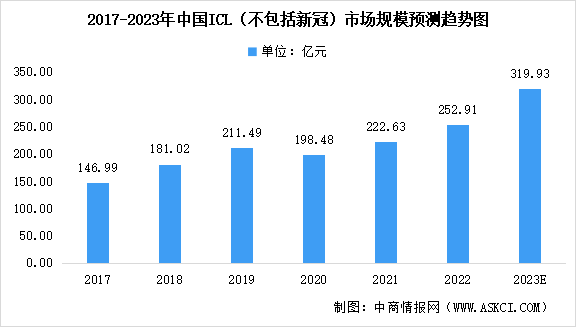 2023年中國(guó)ICL細(xì)分市場(chǎng)規(guī)模預(yù)測(cè)：特檢增長(zhǎng)速度較快（圖）