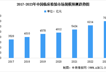 2023年中国临床检验市场规模预测：ICL渗透率较低（图）