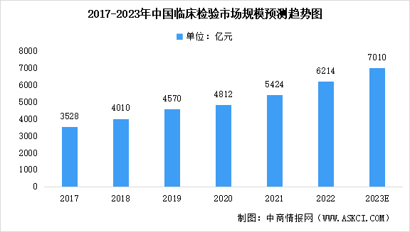 2023年中國臨床檢驗(yàn)市場(chǎng)規(guī)模預(yù)測(cè)：ICL滲透率較低（圖）