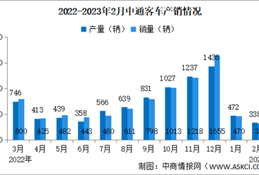 2023年2月中通客车产销情况：销量同比减少23.74%（图）