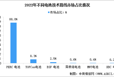 2023年国内HJT电池出货量预测及主要企业扩产情况分析（图）