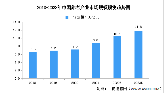 2023年中国养老产业市场规模及发展前景预测分析（图）