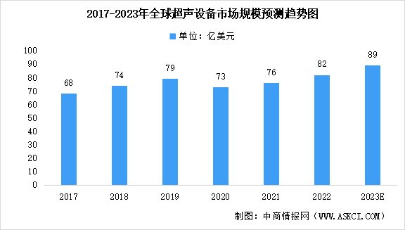 2023年全球及中国超声设备市场规模预测分析（图）