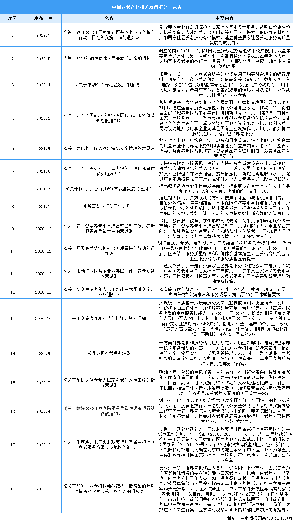 2023年中国养老产业相关政策汇总一览（表）