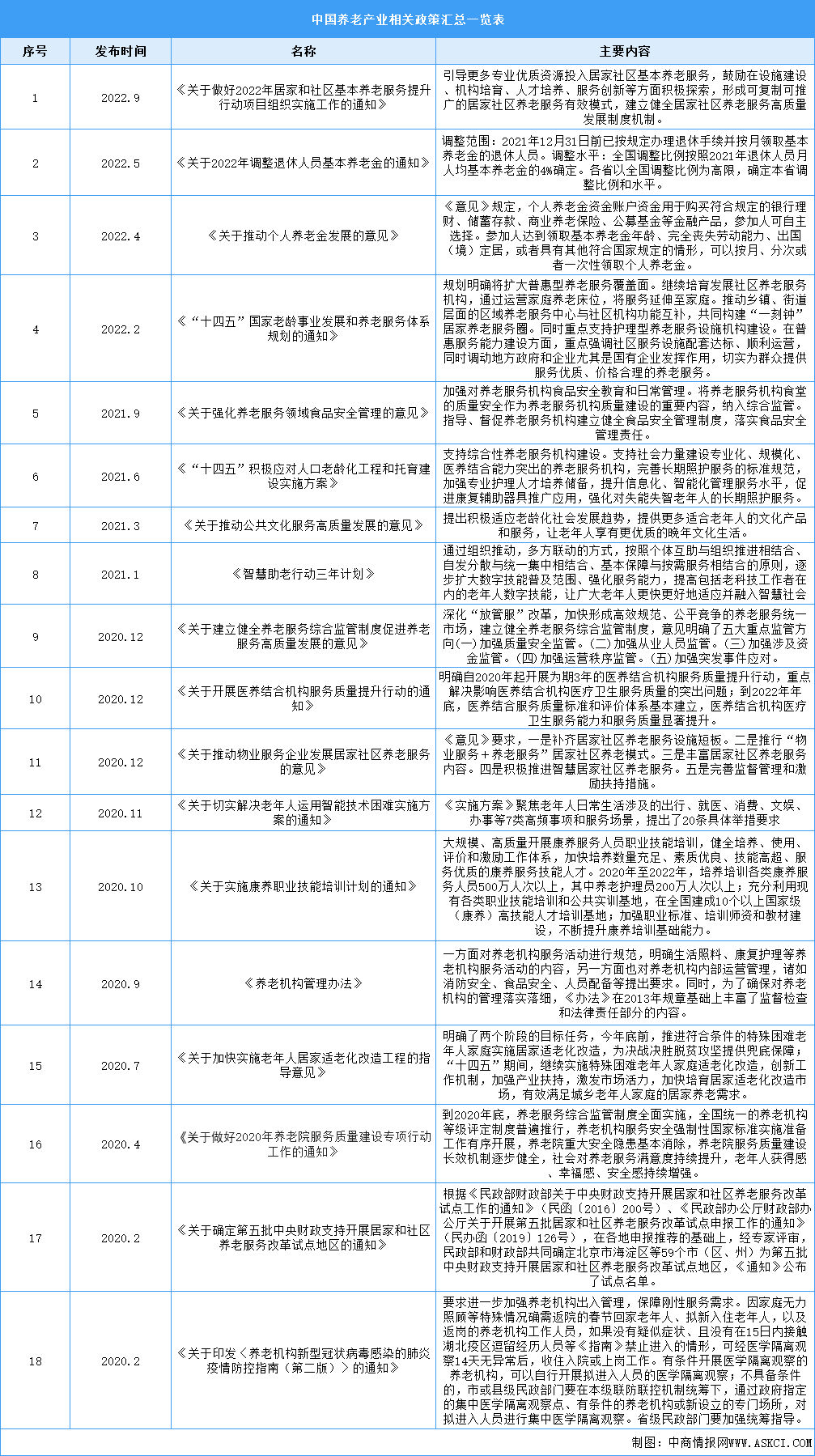 2023年中國(guó)養(yǎng)老產(chǎn)業(yè)相關(guān)政策匯總一覽（表）