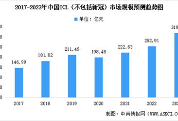2023年中国ICL行业市场规模预测及行业进入壁垒分析（图）