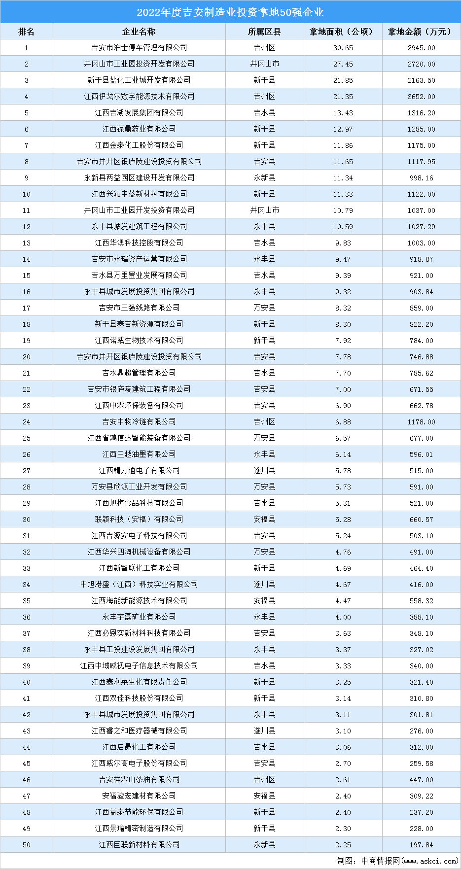 产业投资聚焦 | 2022年吉安制造业50强企业土地投资超397公顷