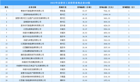 【产业投资情报】2022年宜春工业土地投资最大的50家企业摘走83宗地