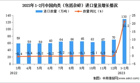 2023年1-2月中国肉类进口数据统计分析