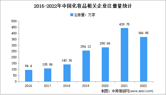 福建广东山东企业量前三：2022年中国化妆品企业大数据分析