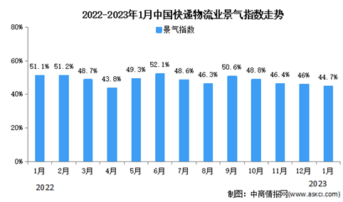2023年1月份中国物流业景气指数为44.7% 业务活动预期明显上升